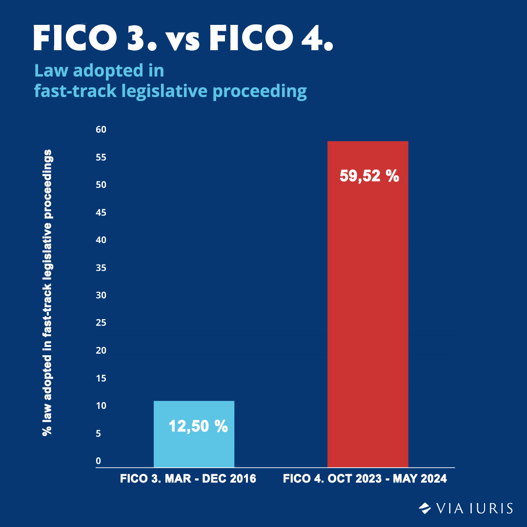 Fico legislative proceeding